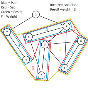 Matchmaticians I need help solving a graph theory problem that has a strict set of unique rules File #4